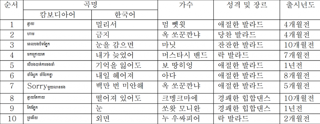 제21화-젊은이들이-즐겨-듣는-크메르 - 워드패드 2019-12-26 오후 4_21_08