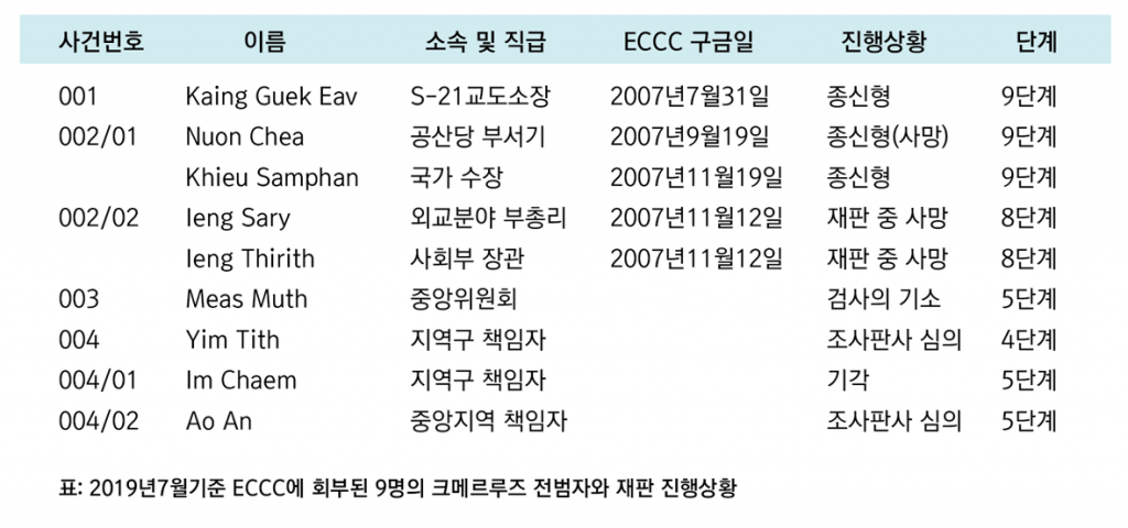 크메르루즈 전범자와 재판 진행상황 표-01