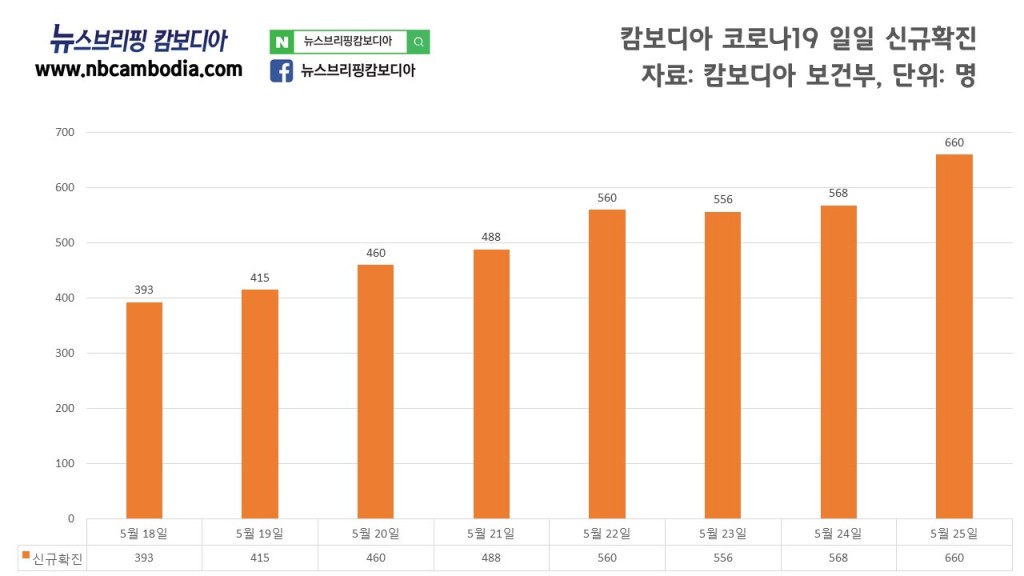 20210518-20210525 신규확진 챠트