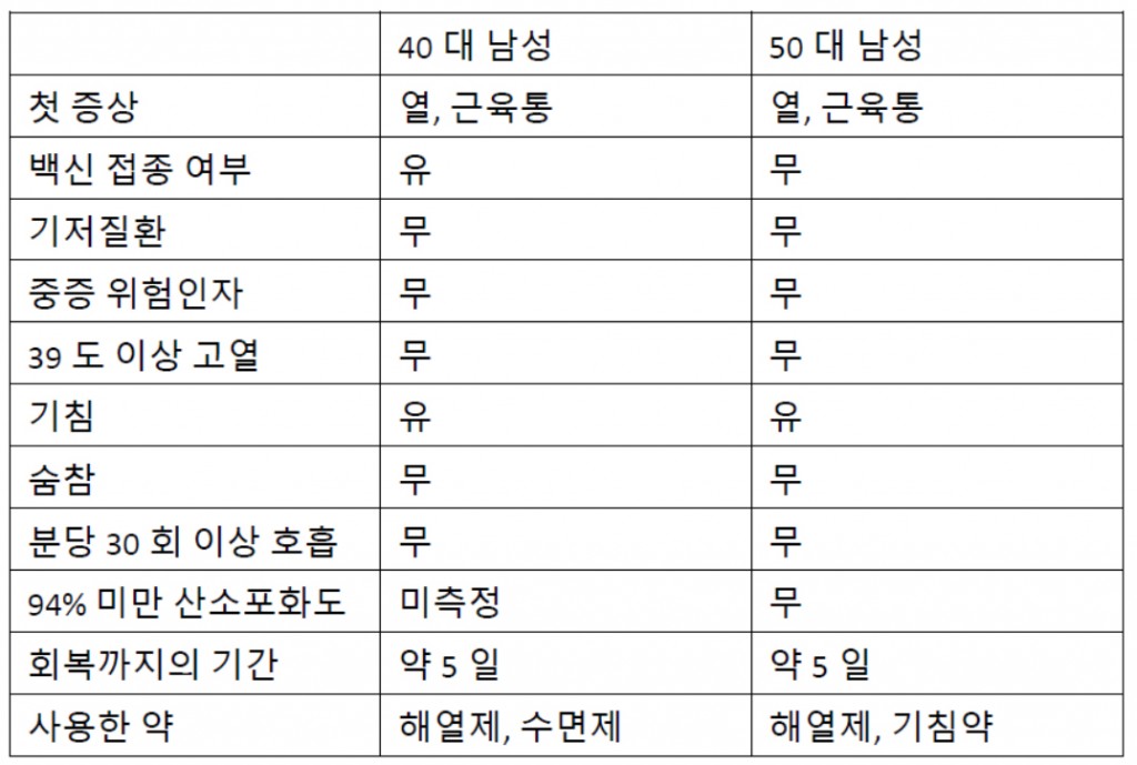 14일코로나 표