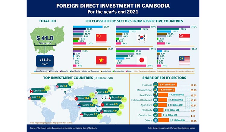 자유로운 외국인 투자 체제 채택으로 FDI 증가