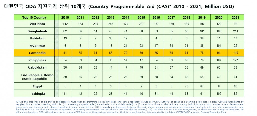 1. 대한민국 ODA 상위 10개국(2010-2021)