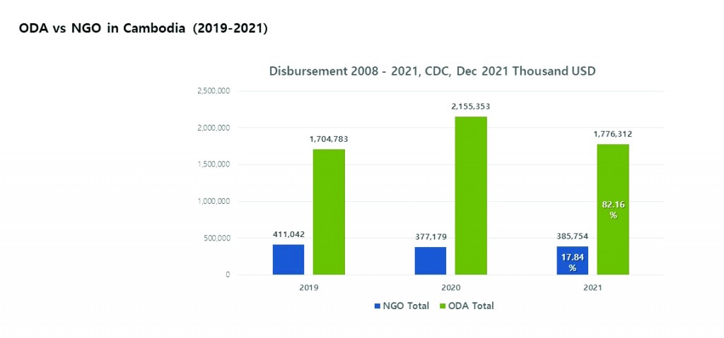 2. 캄보디아 ODA 규모-NGO&ODA(2019-2021)
