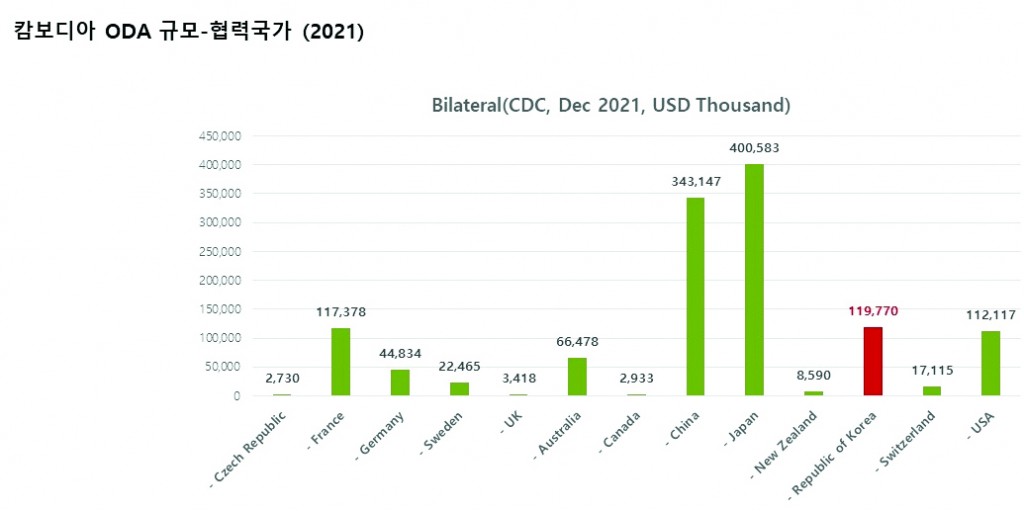 3. 캄보디아 ODA 규모-협력국가(2021)